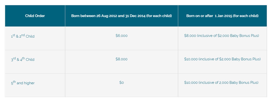 How much Baby Bonus cash gift is your child entitled to? Source: MSF website