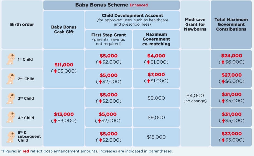 2023 Enhance Baby bonus benefits