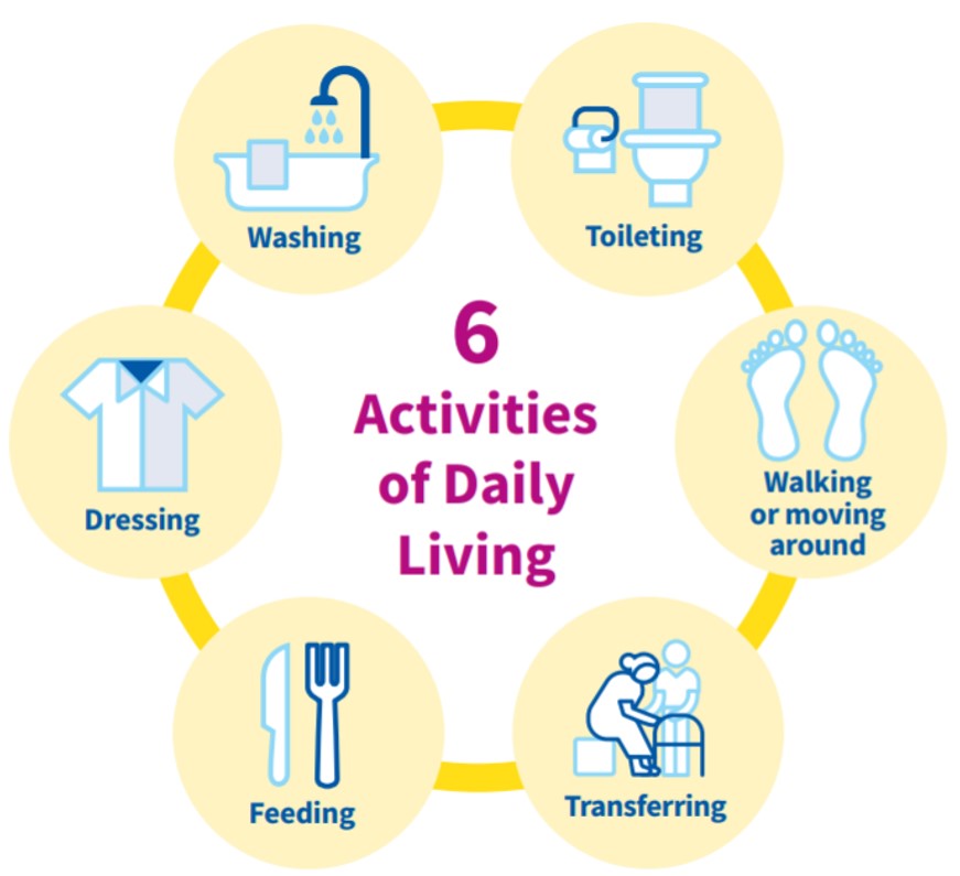 With Activities of Daily Living affected, one will require additional support.